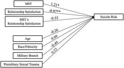 Military sexual trauma and lower relationship satisfaction are associated with suicide risk among male service members and veterans